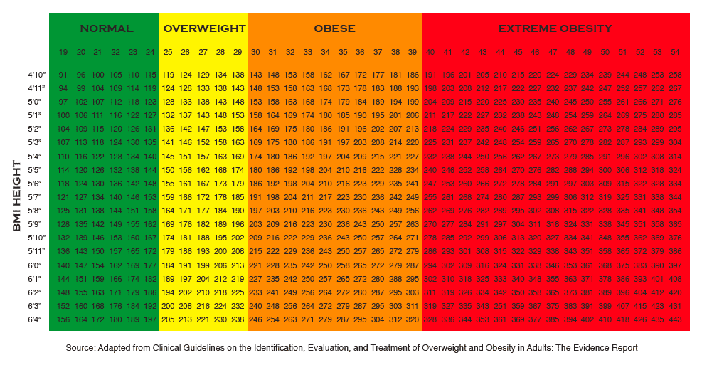 Weight And Obesity Chart